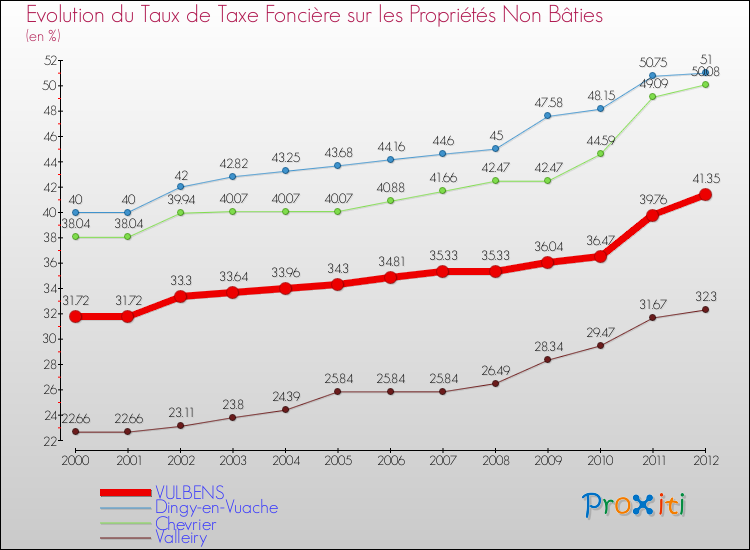 Evolution du taux de la taxe foncière sur les immeubles et terrains non batis pour VULBENS et les communes proches de 2000 à 2012 Comparaison des taux de la taxe foncière sur les immeubles et terrains non batis pour VULBENS et les communes voisines de 2000 à 2012