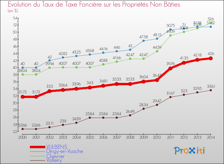 Evolution du taux de la taxe foncière sur les immeubles et terrains non batis pour VULBENS et les communes proches de 2000 à 2014 Comparaison des taux de la taxe foncière sur les immeubles et terrains non batis pour VULBENS et les communes voisines de 2000 à 2014