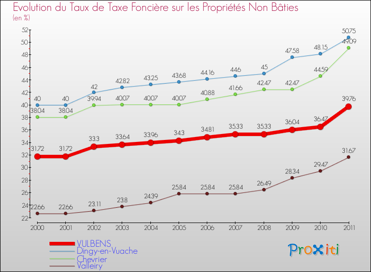 Evolution du taux de la taxe foncière sur les immeubles et terrains non batis pour VULBENS et les communes proches Comparaison des taux de la taxe foncière sur les immeubles et terrains non batis pour VULBENS et les communes voisines