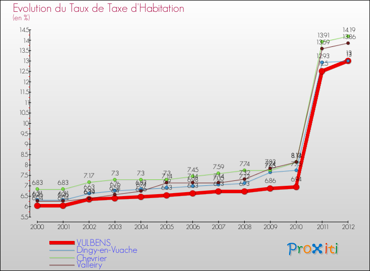 Evolution du taux de la taxe d'habitation pour VULBENS et les communes proches Comparaison des taux de la taxe d'habitation pour VULBENS et les communes voisines
