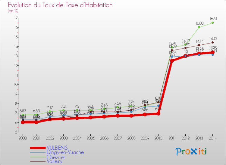 Evolution du taux de la taxe d'habitation pour VULBENS et les communes proches de 2000 à 2014 Comparaison des taux de la taxe d'habitation pour VULBENS et les communes voisines de 2000 à 2014