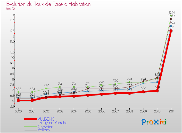 Evolution du taux de la taxe d'habitation pour VULBENS et les communes proches Comparaison des taux de la taxe d'habitation pour VULBENS et les communes voisines