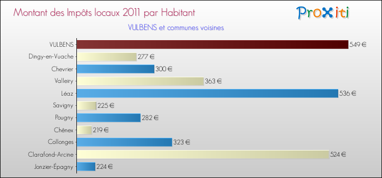 Montant des impôts locaux par Habitant pour VULBENS et les communes proches Comparaison des impôts locaux par habitant pour VULBENS et les communes voisines
