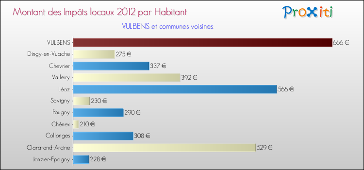 Montant des impôts locaux par Habitant pour VULBENS et les communes proches Comparaison des impôts locaux par habitant pour VULBENS et les communes voisines