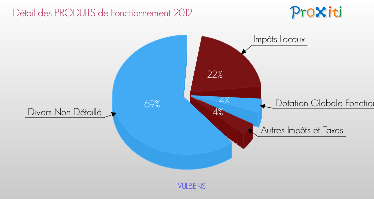 Décomposition du Budget de Fonctionnement 2012 de la commune de VULBENS Budget de Fonctionnement 2012 pour la commune de VULBENS