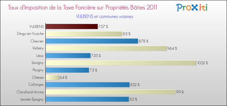 Taux d'imposition de la taxe foncière sur le bati 2011 pour VULBENS et les communes proches Comparaison des taux d'imposition de la taxe foncière sur le bati 2011 pour VULBENS et les communes voisines