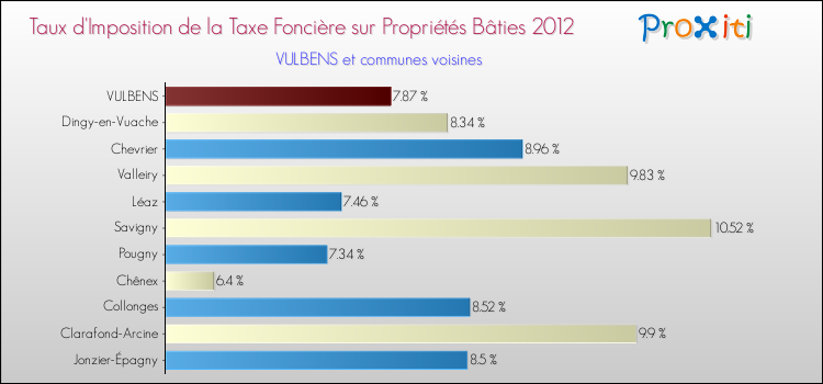 Taux d'imposition de la taxe foncière sur le bati 2012 pour VULBENS et les communes proches Comparaison des taux d'imposition de la taxe foncière sur le bati 2012 pour VULBENS et les communes voisines