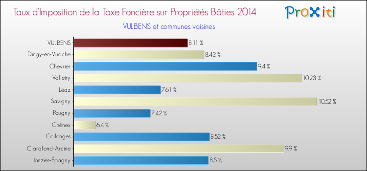 Taux d'imposition de la taxe foncière sur le bati 2014 pour VULBENS et les communes proches Comparaison des taux d'imposition de la taxe foncière sur le bati 2014 pour VULBENS et les communes voisines