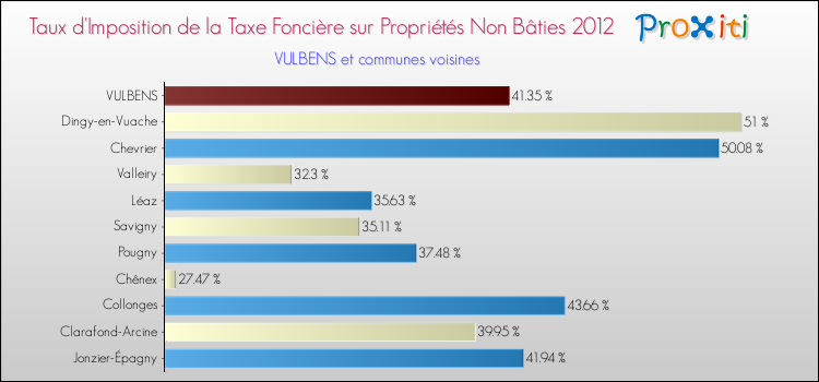 Taux d'imposition de la taxe foncière sur les immeubles et terrains non batis 2012 pour VULBENS et les communes proches Comparaison des taux d'imposition de la taxe foncière sur les immeubles et terrains non batis 2012 pour VULBENS et les communes voisines