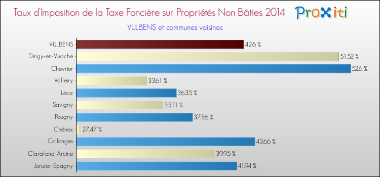 Taux d'imposition de la taxe foncière sur les immeubles et terrains non batis 2014 pour VULBENS et les communes proches Comparaison des taux d'imposition de la taxe foncière sur les immeubles et terrains non batis 2014 pour VULBENS et les communes voisines