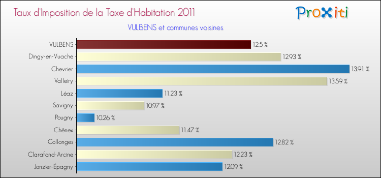 Taux d'imposition de la taxe d'habitation 2011 pour VULBENS et les communes proches Comparaison des taux d'imposition de la taxe d'habitation 2011 pour VULBENS et les communes voisines