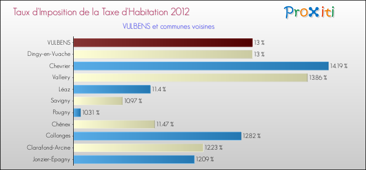 Taux d'imposition de la taxe d'habitation 2012 pour VULBENS et les communes proches Comparaison des taux d'imposition de la taxe d'habitation 2012 pour VULBENS et les communes voisines