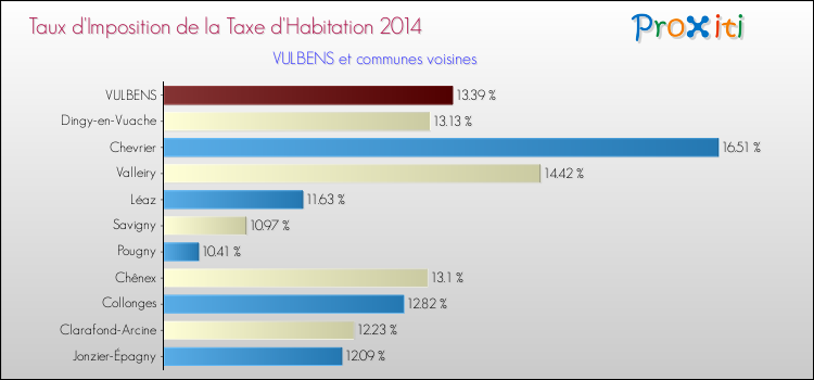 Taux d'imposition de la taxe d'habitation 2014 pour VULBENS et les communes proches Comparaison des taux d'imposition de la taxe d'habitation 2014 pour VULBENS et les communes voisines
