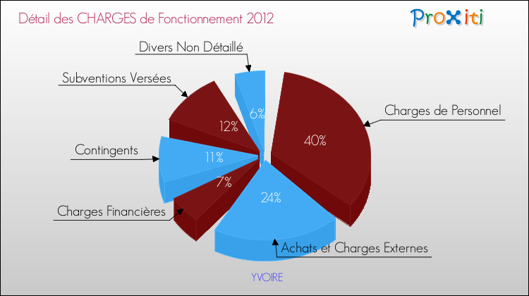 Décomposition des Charges de Fonctionnement 2012 de la commune de YVOIRE Charges de Fonctionnement 2012 pour la commune de YVOIRE