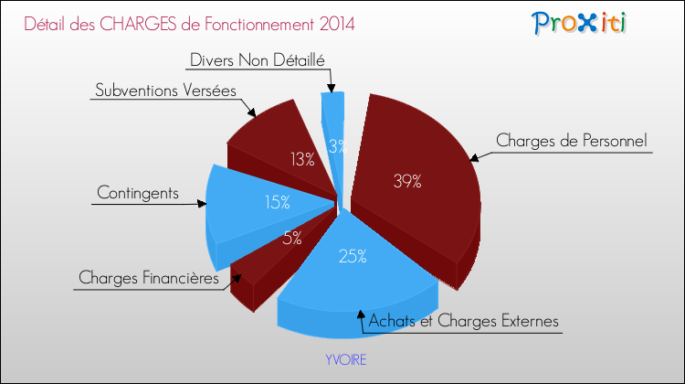Décomposition des Charges de Fonctionnement 2014 de la commune de YVOIRE Charges de Fonctionnement 2014 pour la commune de YVOIRE