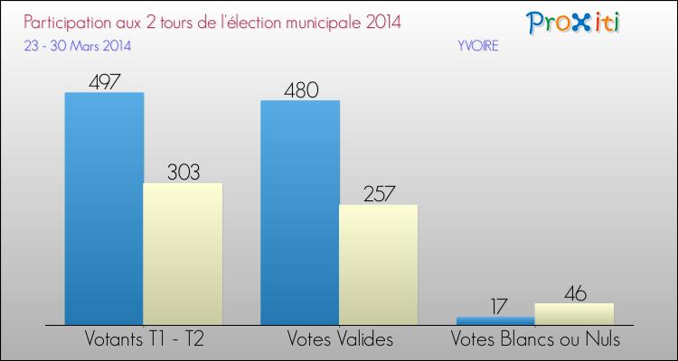 Participation comparée des 2 tours des Elections Municipales 2014 de la commune de YVOIRE Elections Municipales 2014 - Participation comparée des 2 tours pour la commune de YVOIRE