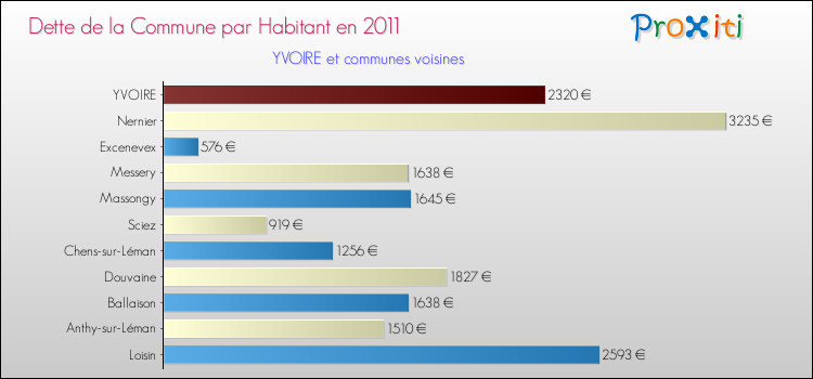Dette par habitant de la commune en 2011 pour YVOIRE et les communes proches Comparaison de la dette par habitant de la commune en 2011 pour YVOIRE et les communes voisines