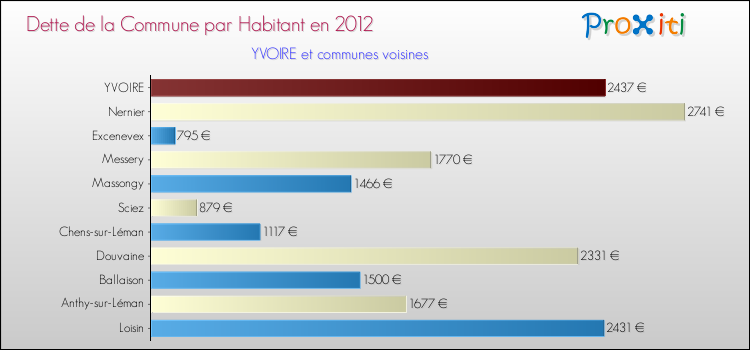 Dette par habitant de la commune en 2012 pour YVOIRE et les communes proches Comparaison de la dette par habitant de la commune en 2012 pour YVOIRE et les communes voisines