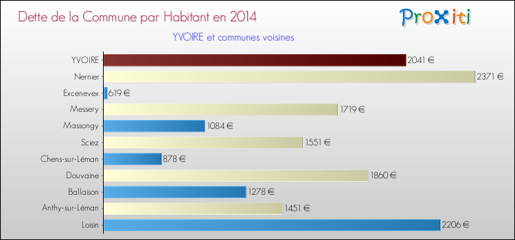 Dette par habitant de la commune en 2014 pour YVOIRE et les communes proches Comparaison de la dette par habitant de la commune en 2014 pour YVOIRE et les communes voisines