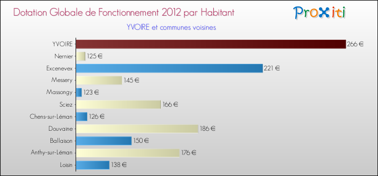 Montant des dotations globales de fonctionnement DGF par Habitant pour YVOIRE et les communes proches Comparaison des des dotations globales de fonctionnement DGF par habitant pour YVOIRE et les communes voisines