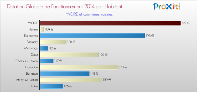 Montant des dotations globales de fonctionnement DGF par Habitant pour YVOIRE et les communes proches en 2014. Comparaison des des dotations globales de fonctionnement DGF par habitant pour YVOIRE et les communes voisines en 2014.