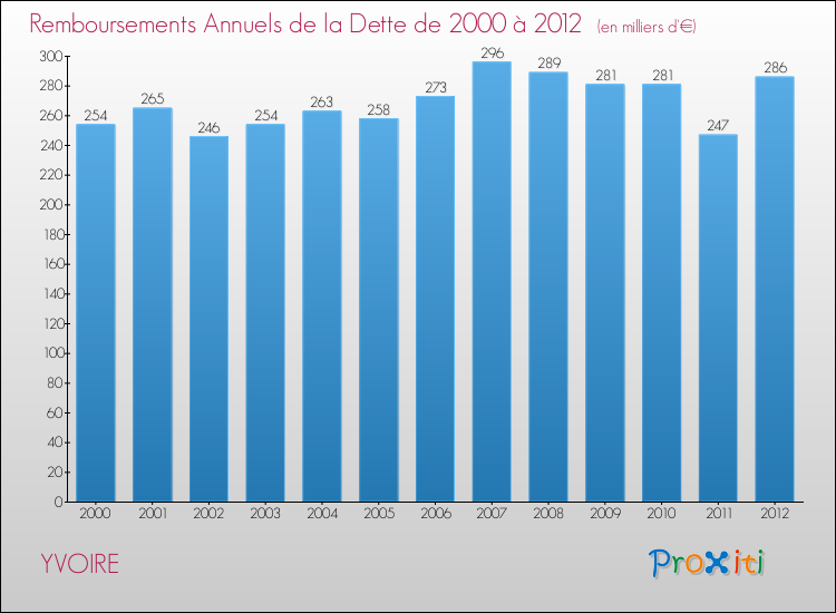 Evolution de l'annuité de la dette pour la commune de YVOIRE de 2000 à 2012 Annuités de la dette pour YVOIRE de 2000 à 2012