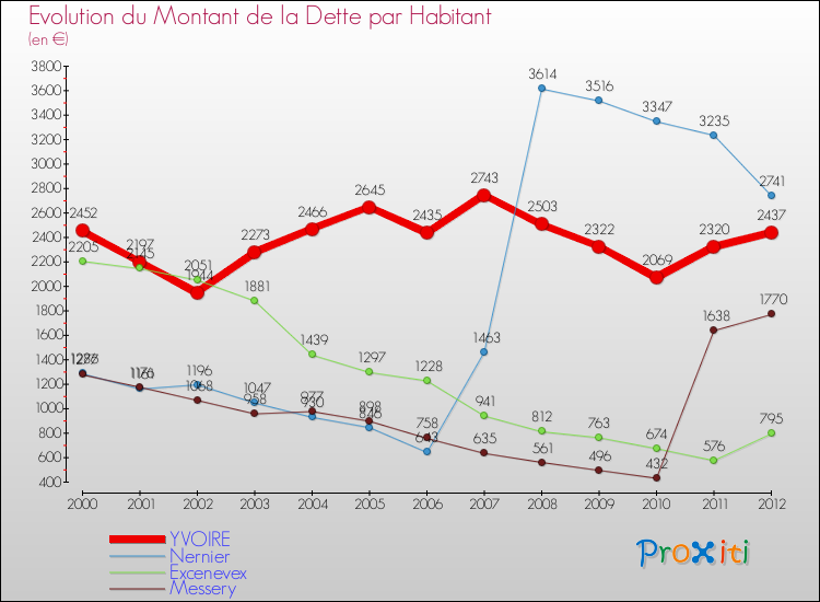 Evolution de la dette par habitant pour la commune de YVOIRE et les communes proches de 2000 à 2012 Comparaison de la dette par habitant pour YVOIRE et les communes voisines de 2000 à 2012