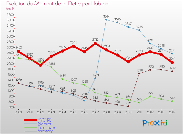 Evolution de la dette par habitant pour la commune de YVOIRE et les communes proches de 2000 à 2014 Comparaison de la dette par habitant pour YVOIRE et les communes voisines de 2000 à 2014