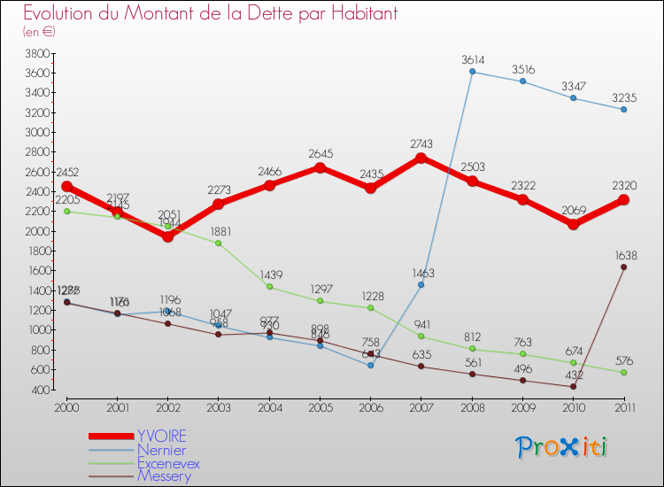 Evolution de la dette par habitant pour la commune de YVOIRE et les communes proches Comparaison de la dette par habitant pour YVOIRE et les communes voisines