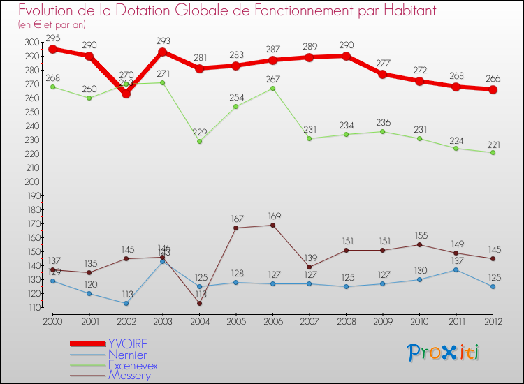 Evolution et montant de la dotation globale de fonctionnement par Habitant pour YVOIRE et les communes proches Comparaison des dotations globales de fonctionnement par habitant pour YVOIRE et les communes voisines