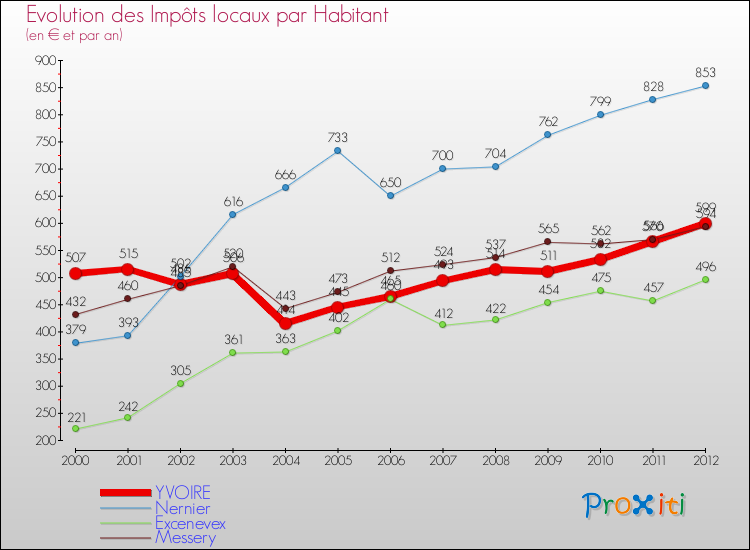 Evolution et montant des impôts locaux par Habitant pour YVOIRE et les communes proches Comparaison des impôts locaux par habitant pour YVOIRE et les communes voisines