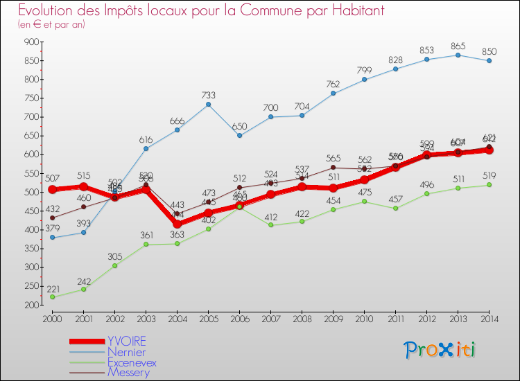 Evolution et montant des impôts locaux par Habitant pour YVOIRE et les communes proches de 2000 à 2014 Comparaison des impôts locaux par habitant pour YVOIRE et les communes voisines de 2000 à 2014