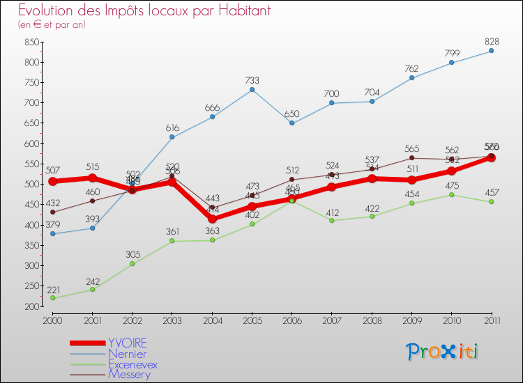 Evolution et montant des impôts locaux par Habitant pour YVOIRE et les communes proches Comparaison des impôts locaux par habitant pour YVOIRE et les communes voisines