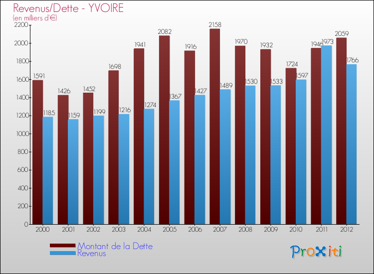 Evolution comparée de la dette et des revenus pour la commune de YVOIRE de 2000 à 2012 Comparaison de la dette et des revenus pour YVOIRE de 2000 à 2012