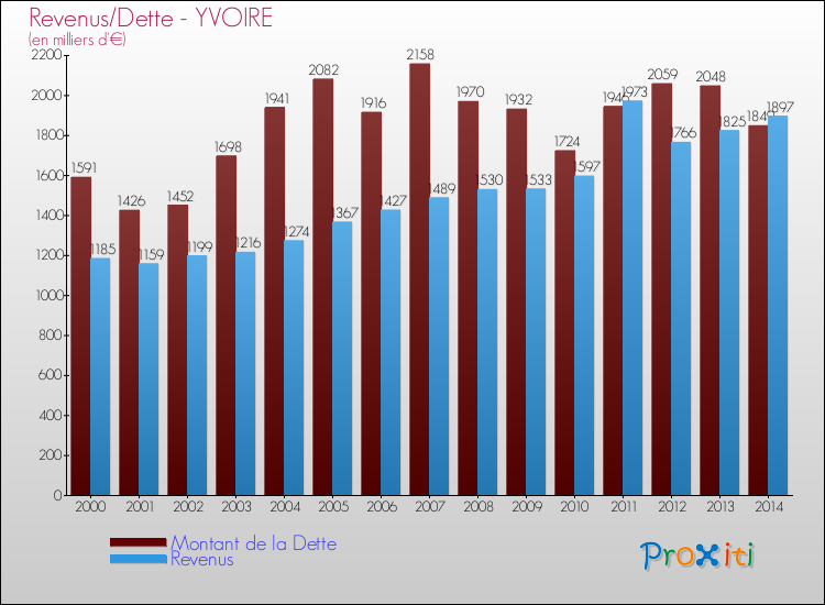 Evolution comparée de la dette et des revenus pour la commune de YVOIRE de 2000 à 2014 Comparaison de la dette et des revenus pour YVOIRE de 2000 à 2014
