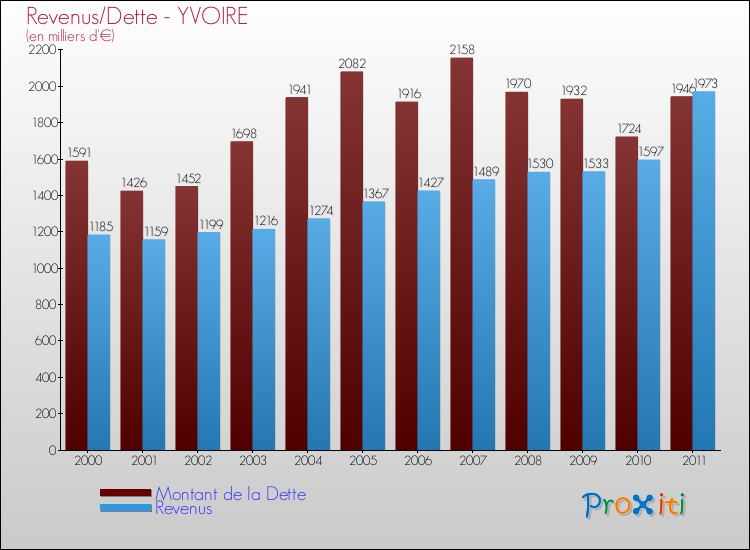 Evolution comparée de la dette et des revenus pour la commune de YVOIRE de 2000 à 2011 Comparaison de la dette et des revenus pour YVOIRE de 2000 à 2011