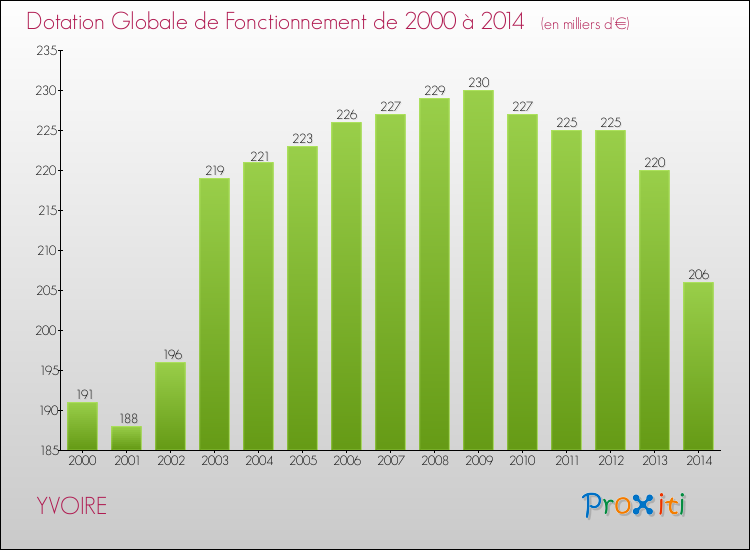 Evolution du montant de la Dotation Globale de Fonctionnement pour la commune de YVOIRE de 2000 à 2014 Evolution du montant de la Dotation Globale de Fonctionnement pour YVOIRE de 2000 à 2014