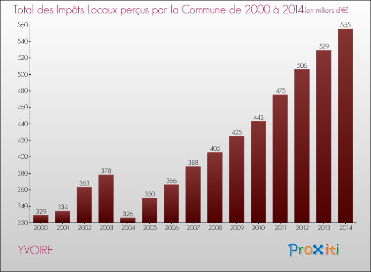 Evolution des Impôts Locaux pour la commune de YVOIRE de 2000 à 2014 Evolution des Impôts Locaux pour YVOIRE de 2000 à 2014