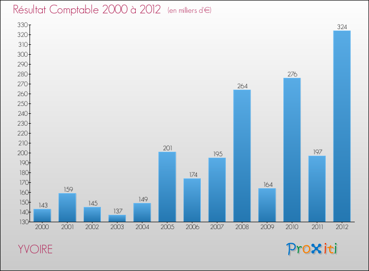Evolution du résultat comptable pour la commune de YVOIRE de 2000 à 2012 Evolution du résultat comptable pour YVOIRE de 2000 à 2012