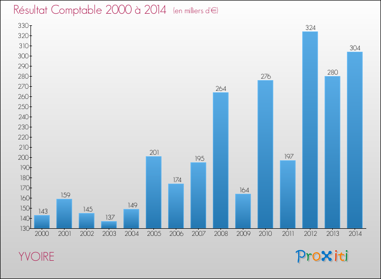 Evolution du résultat comptable pour la commune de YVOIRE de 2000 à 2014 Evolution du résultat comptable pour YVOIRE de 2000 à 2014