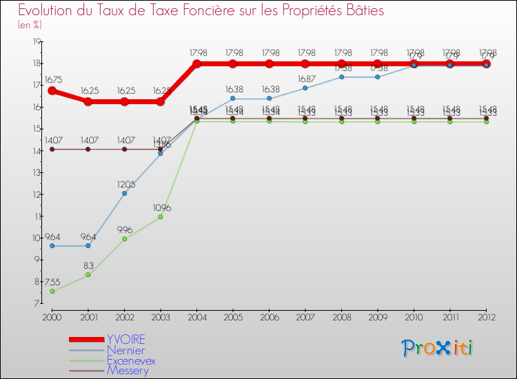 Evolution du taux de la taxe foncière sur le bati pour YVOIRE et les communes proches de 2000 à 2012 Comparaison des taux de taxe foncière sur le bati pour YVOIRE et les communes voisines de 2000 à 2012