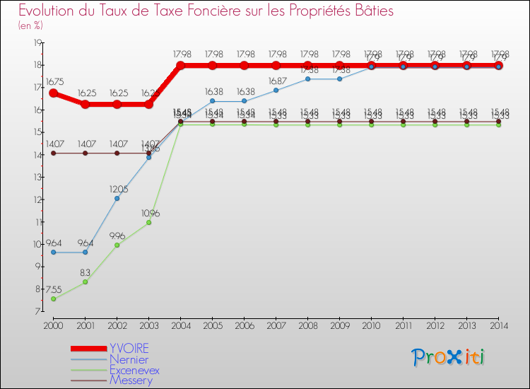 Evolution du taux de la taxe foncière sur le bati pour YVOIRE et les communes proches de 2000 à 2014 Comparaison des taux de taxe foncière sur le bati pour YVOIRE et les communes voisines de 2000 à 2014