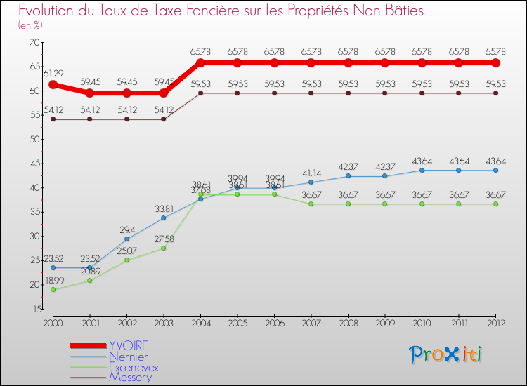 Evolution du taux de la taxe foncière sur les immeubles et terrains non batis pour YVOIRE et les communes proches de 2000 à 2012 Comparaison des taux de la taxe foncière sur les immeubles et terrains non batis pour YVOIRE et les communes voisines de 2000 à 2012