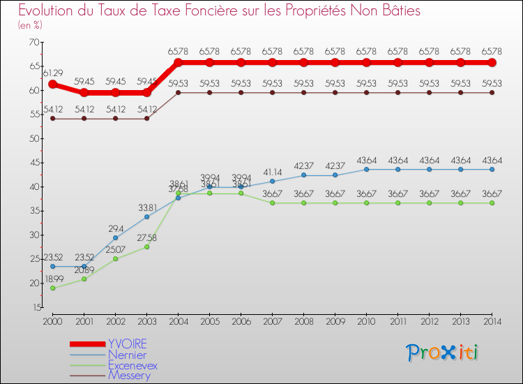 Evolution du taux de la taxe foncière sur les immeubles et terrains non batis pour YVOIRE et les communes proches de 2000 à 2014 Comparaison des taux de la taxe foncière sur les immeubles et terrains non batis pour YVOIRE et les communes voisines de 2000 à 2014