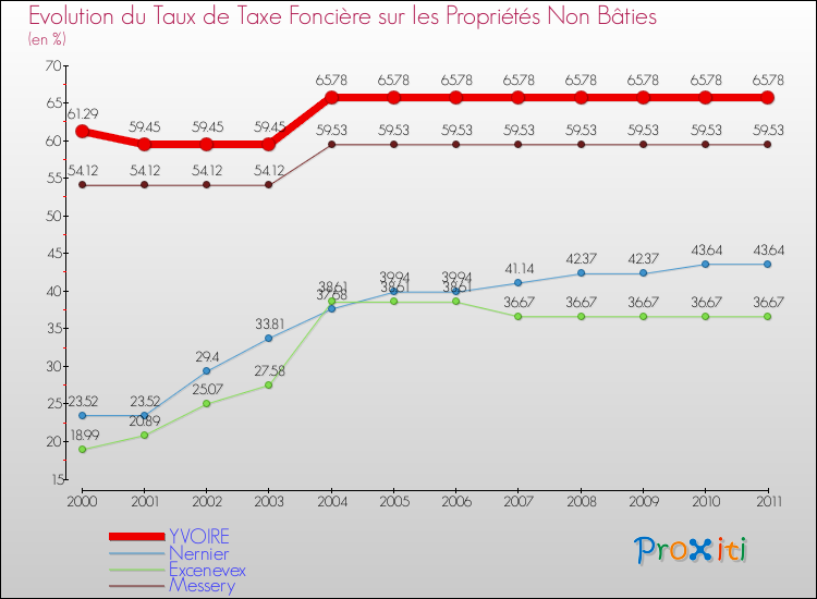 Evolution du taux de la taxe foncière sur les immeubles et terrains non batis pour YVOIRE et les communes proches Comparaison des taux de la taxe foncière sur les immeubles et terrains non batis pour YVOIRE et les communes voisines