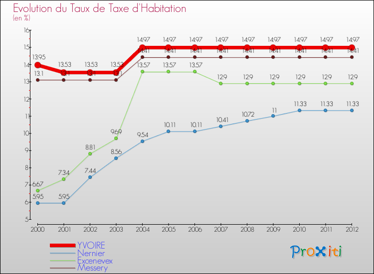Evolution du taux de la taxe d'habitation pour YVOIRE et les communes proches Comparaison des taux de la taxe d'habitation pour YVOIRE et les communes voisines