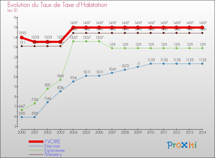 Evolution du taux de la taxe d'habitation pour YVOIRE et les communes proches de 2000 à 2014 Comparaison des taux de la taxe d'habitation pour YVOIRE et les communes voisines de 2000 à 2014