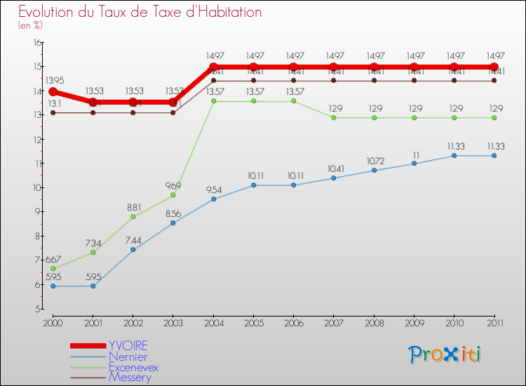 Evolution du taux de la taxe d'habitation pour YVOIRE et les communes proches Comparaison des taux de la taxe d'habitation pour YVOIRE et les communes voisines