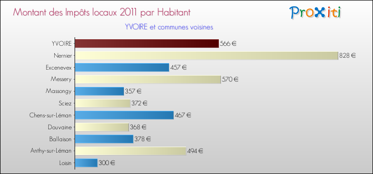 Montant des impôts locaux par Habitant pour YVOIRE et les communes proches Comparaison des impôts locaux par habitant pour YVOIRE et les communes voisines