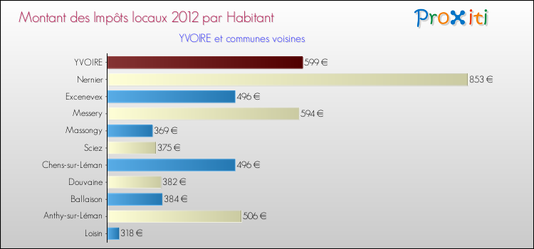 Montant des impôts locaux par Habitant pour YVOIRE et les communes proches Comparaison des impôts locaux par habitant pour YVOIRE et les communes voisines